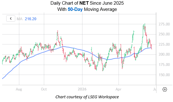 Cloudflare Stock Poised for Short-Term Rebound Driven by AI Infrastructure Bets