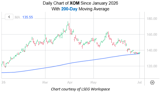 Exxon Mobil Stock Eyes Technical Bounce Amidst Mixed Signals and Merger Aftershocks